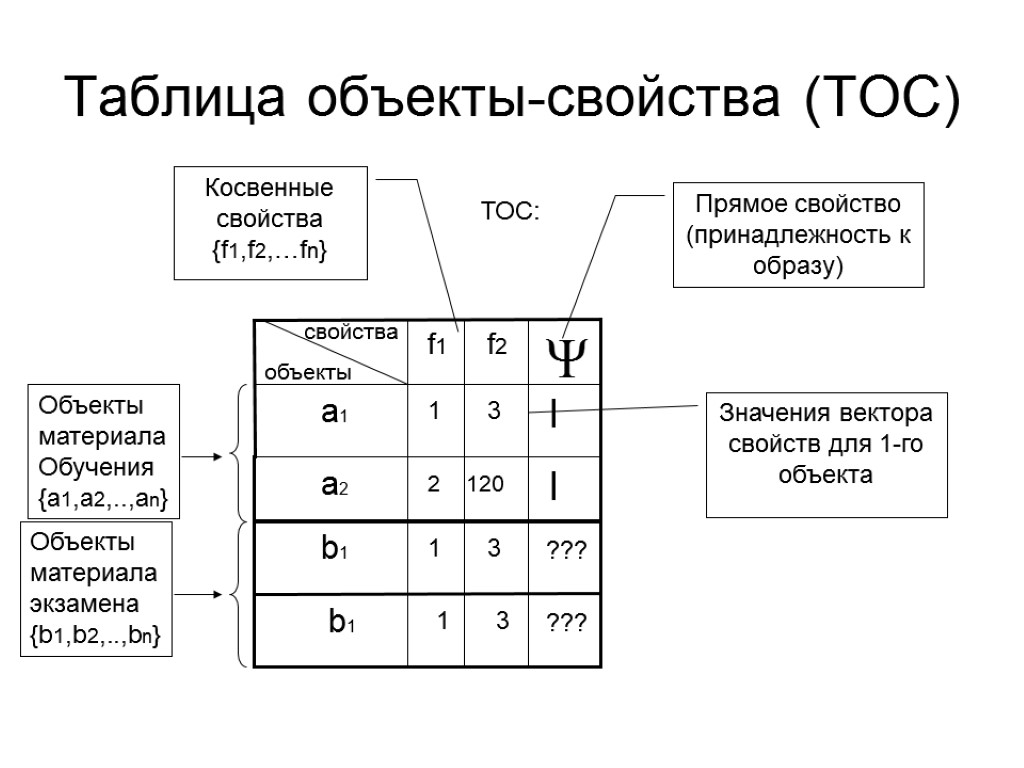 Таблица объекты-свойства (ТОС) ТОС: f1 f2 Прямое свойство (принадлежность к образу) Косвенные свойства {f1,f2,…fn}